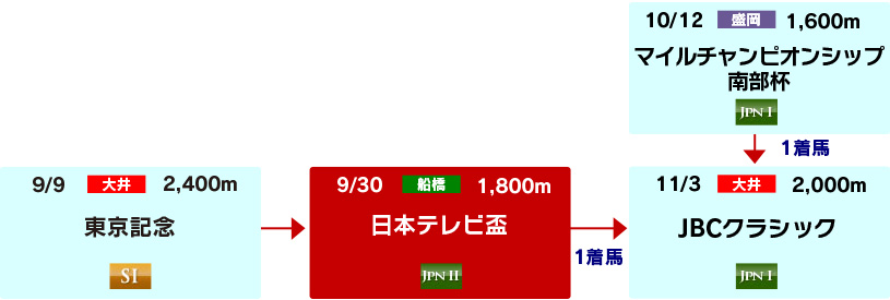 体系図　～Road to JBCクラシック～