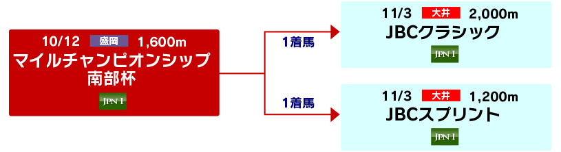 体系図　～Road to JBCスプリント&クラシック～