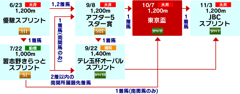 体系図 ~Road to JBCスプリント~