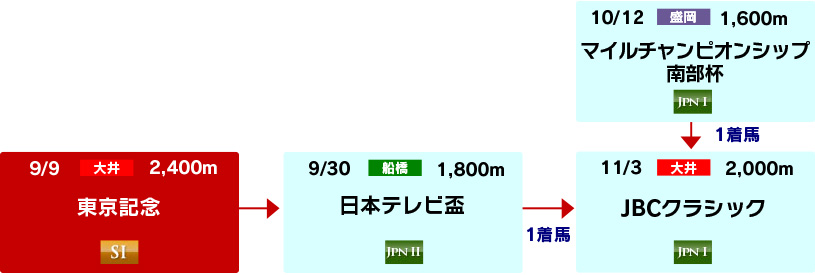 体系図 ~Road to JBCクラシック~