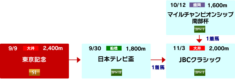 体系図　～Road to JBCクラシック～