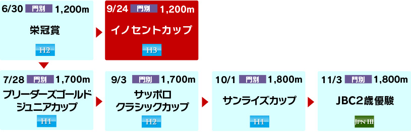 体系図　～Road to JBC2歳優駿～