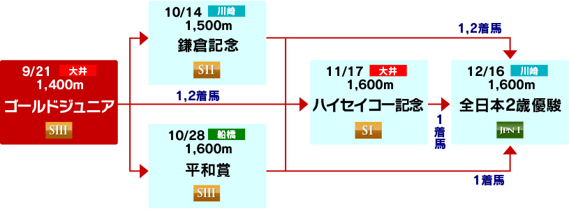 体系図　～2歳重賞～