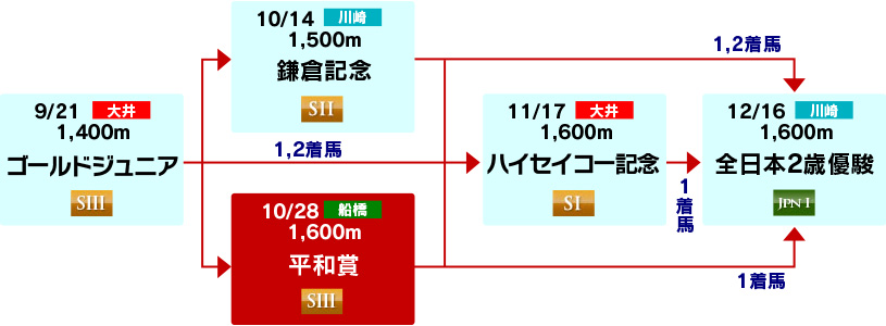 体系図 ~2歳重賞~
