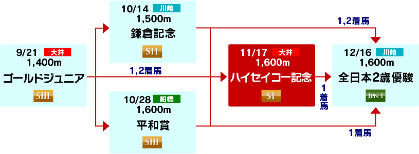 体系図　～2歳重賞～