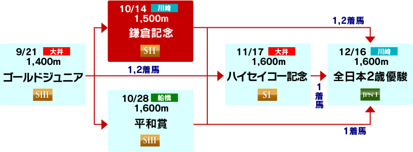 体系図　～2歳重賞～