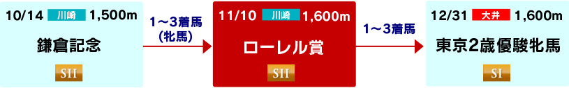 体系図 ~2歳牝馬重賞~