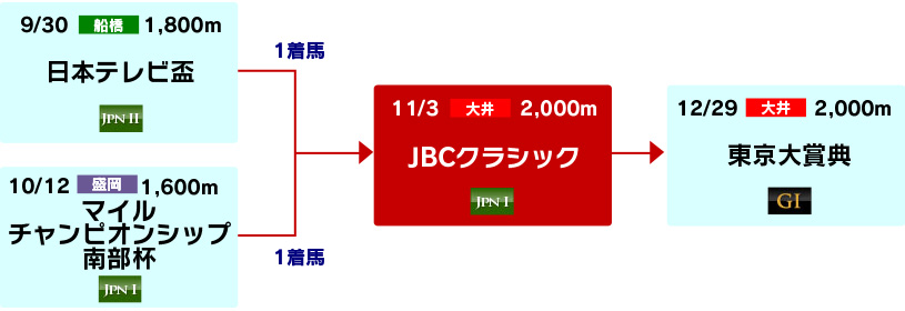 体系図　～2020年ダートチャンピオン～