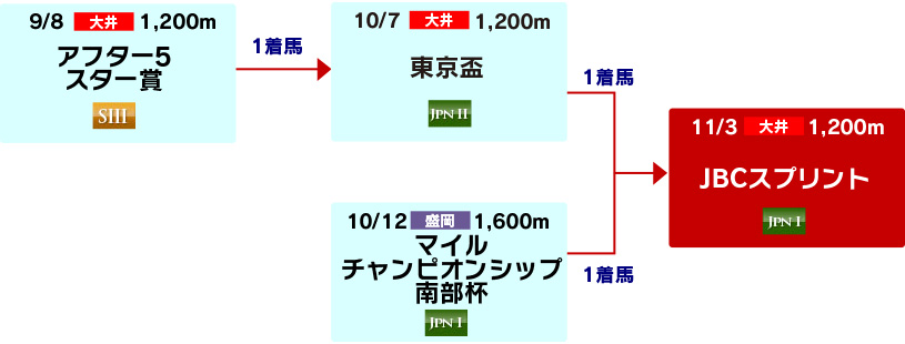 体系図　～3歳以上短距離～