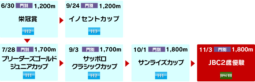 体系図　～Road to JBC2歳優駿～