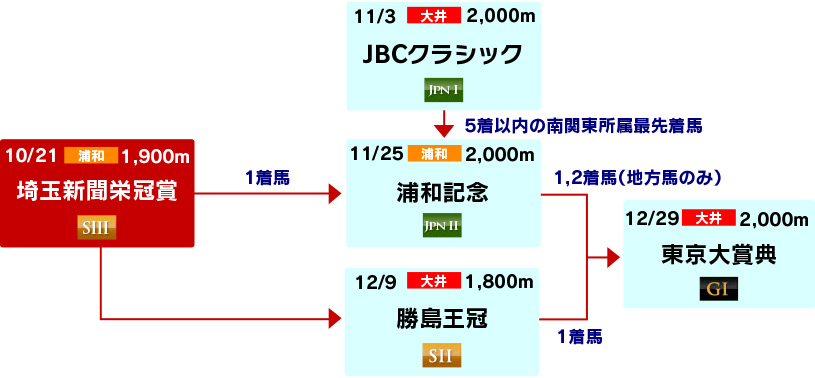 体系図　～古馬中長距離～