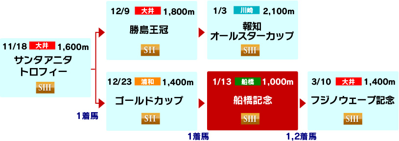 体系図　～南関東古馬重賞～