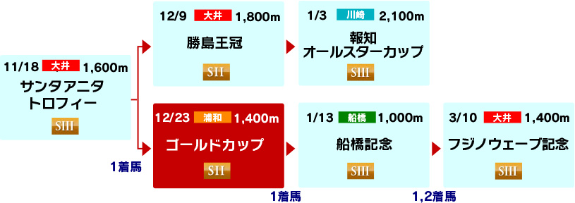 体系図　～南関東古馬重賞～