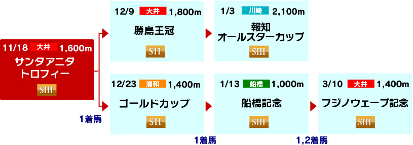 体系図　～南関東古馬重賞～