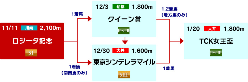 体系図　～3歳牝馬～