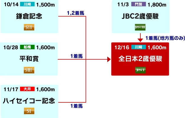 体系図 ~2歳重賞~