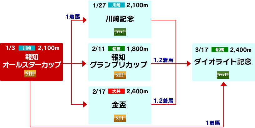 体系図　～古馬中長距離～