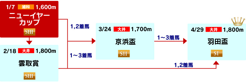 体系図　～3歳(牡馬)クラシック～