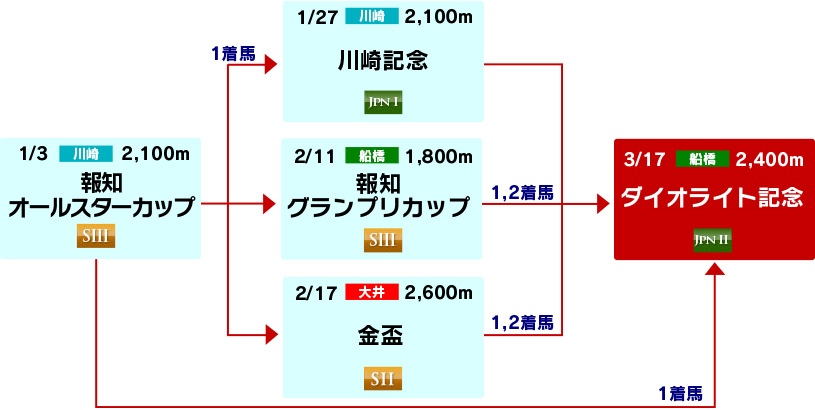 体系図　～古馬中長距離～