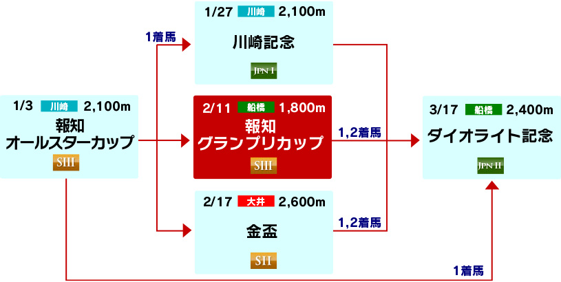 体系図 ~古馬中長距離~