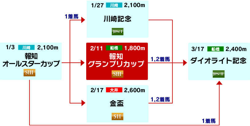 体系図　～古馬中長距離～