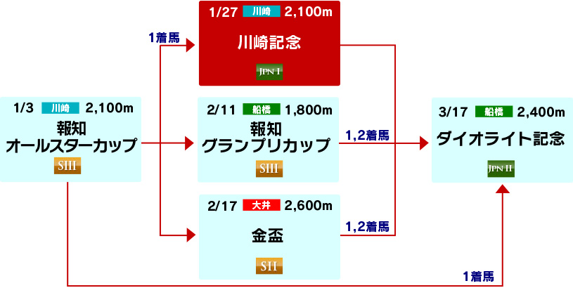 体系図　～古馬中長距離～