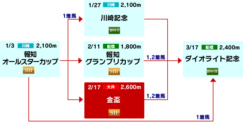 体系図　～古馬中長距離～