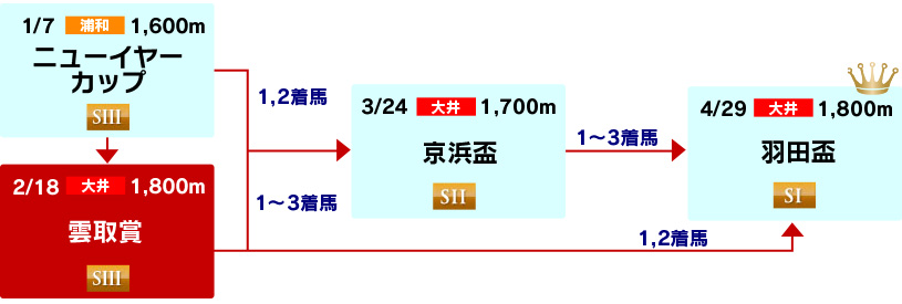 体系図　～3歳(牡馬)クラシック～