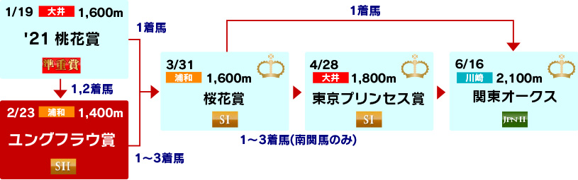 体系図　～3歳牝馬クラシック～