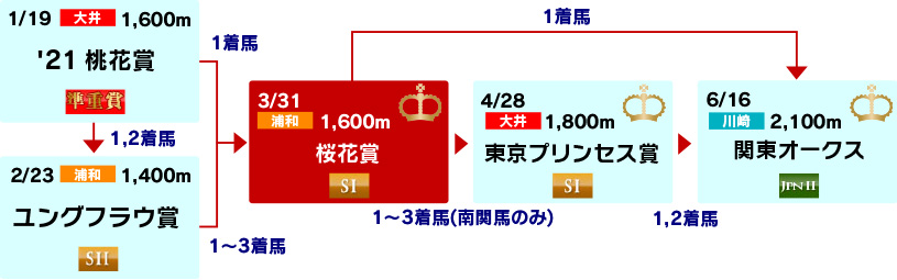 体系図　～3歳牝馬クラシック～