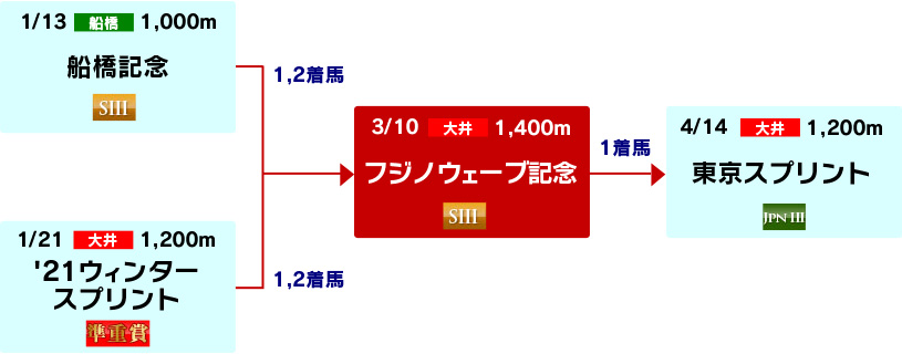 体系図 ~春の短距離重賞~