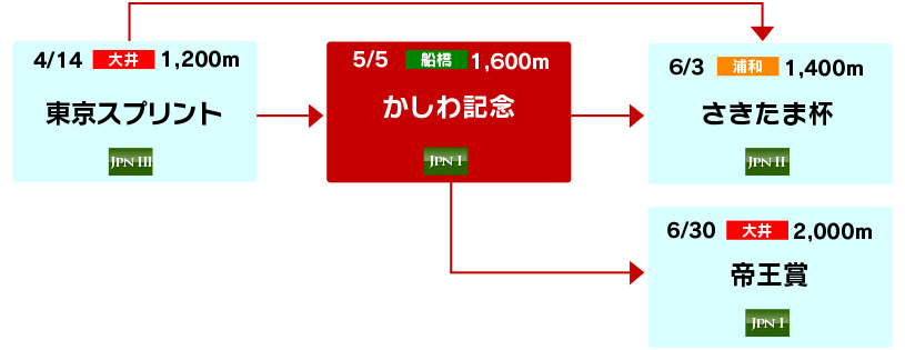 体系図　～春の南関古馬ダートグレード競走～