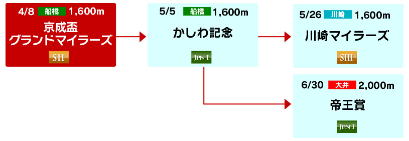 体系図　～南関マイル重賞～