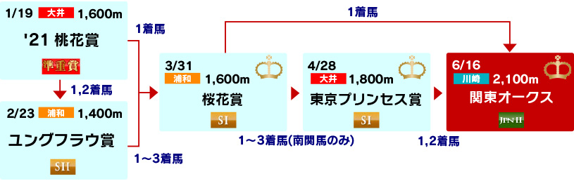 体系図 ~3歳牝馬クラシック~