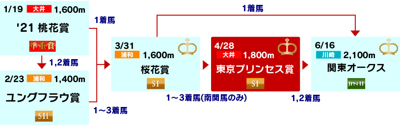 体系図　～3歳牝馬クラシック～