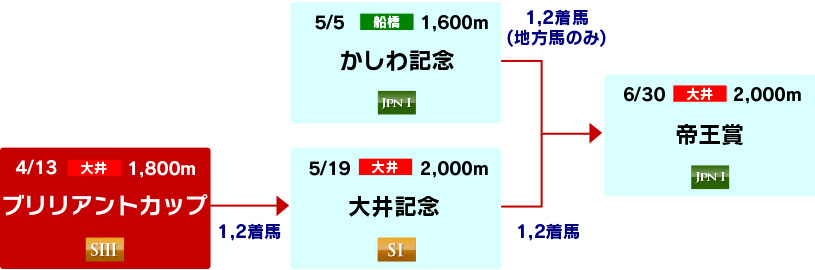 体系図　～帝王賞への道～