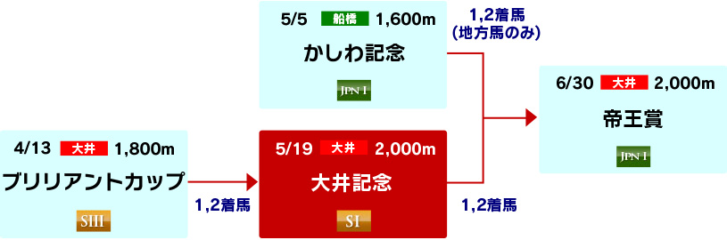 体系図　～帝王賞への道～