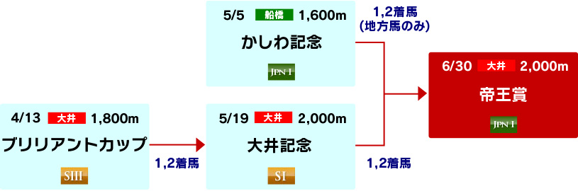 体系図 ~帝王賞への道~