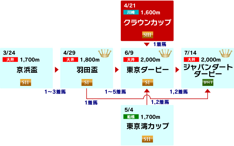 体系図　～3歳クラシック～