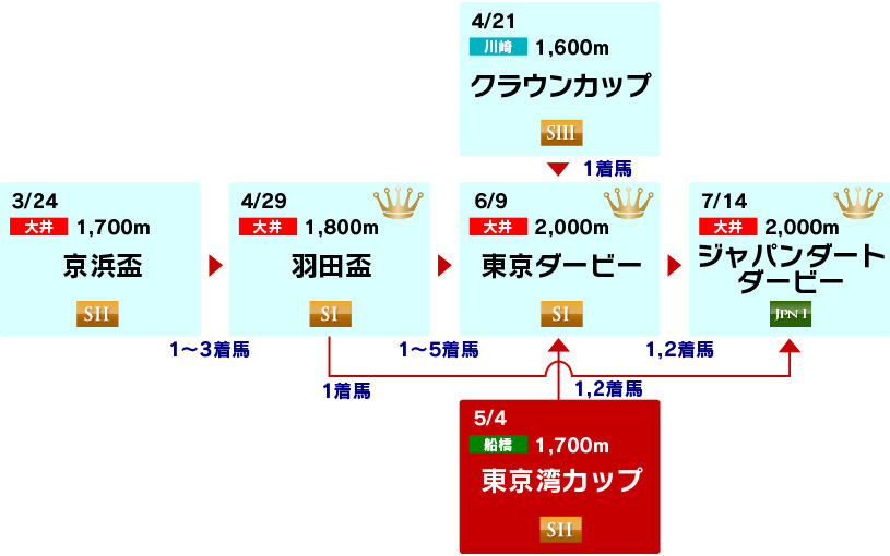 体系図　～3歳クラシック～