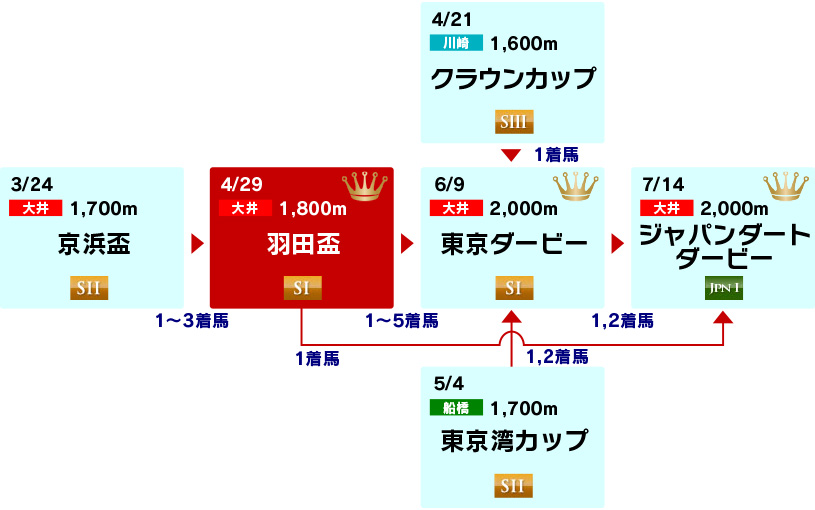 体系図　～3歳クラシック～