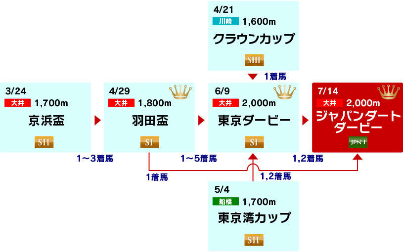 体系図　～3歳クラシック～