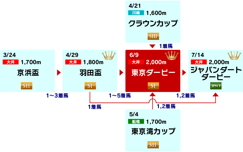 体系図　～3歳クラシック～