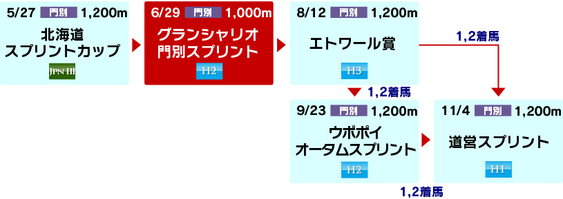 体系図　～ホッカイドウ競馬3歳以上短距離～