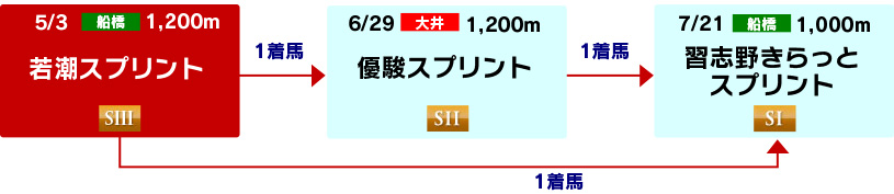 体系図　～3歳スプリント～