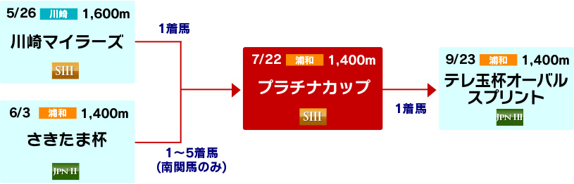 体系図　～浦和短距離重賞～