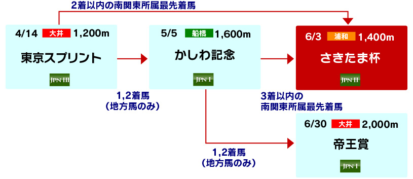 体系図　～春の南関古馬ダートグレード競走～