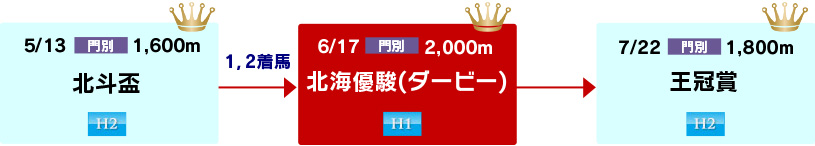 体系図　～ホッカイドウ競馬3歳三冠～