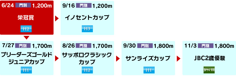 体系図　～ホッカイドウ競馬2歳～