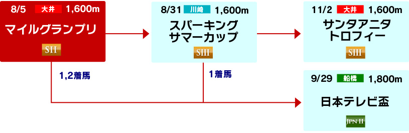 体系図　～マイル路線～